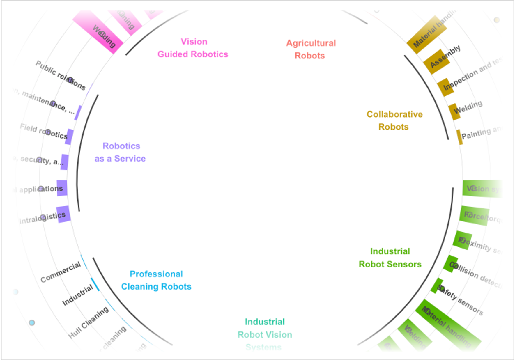 Circular Barplot